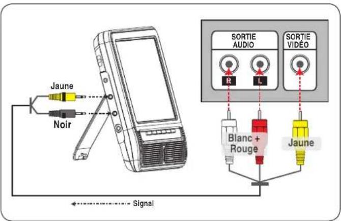 COBY TFTV791 - Entrée Audio/Vidéo (AV) - 1
