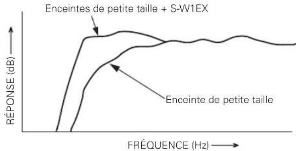PIONEER SW1EX - UTILISATION COMBINÉAVEC DES ENCEINTES - 1