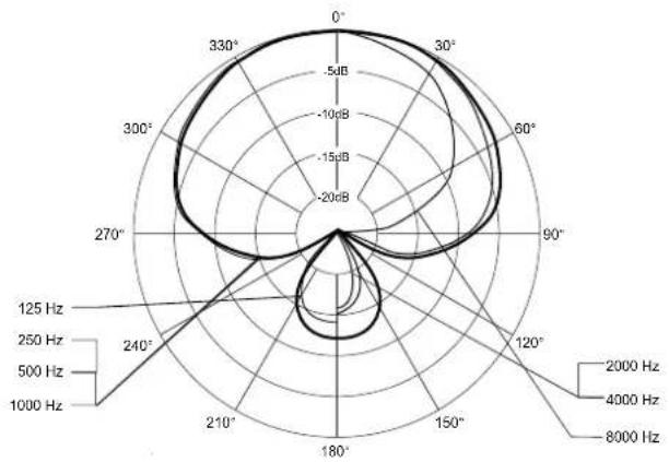 BEYERDYNAMIC M 88 - Réponse en Fréquence et DIRECTIVITE - 2