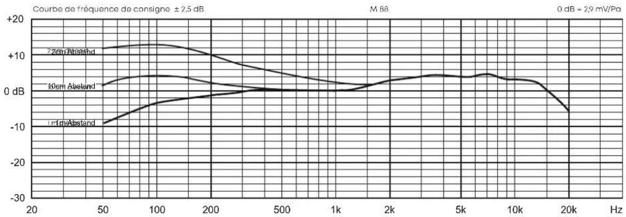 BEYERDYNAMIC M 88 - Réponse en Fréquence et DIRECTIVITE - 1