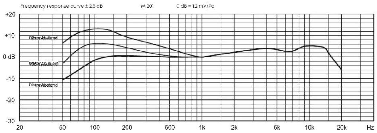 BEYERDYNAMIC M 201 - FREQUENCY RESPONSE & POLAR PATTERN - 1