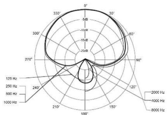 BEYERDYNAMIC M 201 - FREQUENCY RESPONSE & POLAR PATTERN - 2