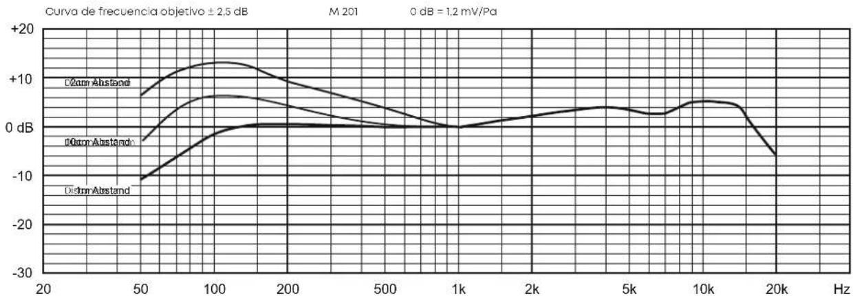 BEYERDYNAMIC M 201 - RESPUESTA DE FRECUENCIA Y PATRON POLAR - 1