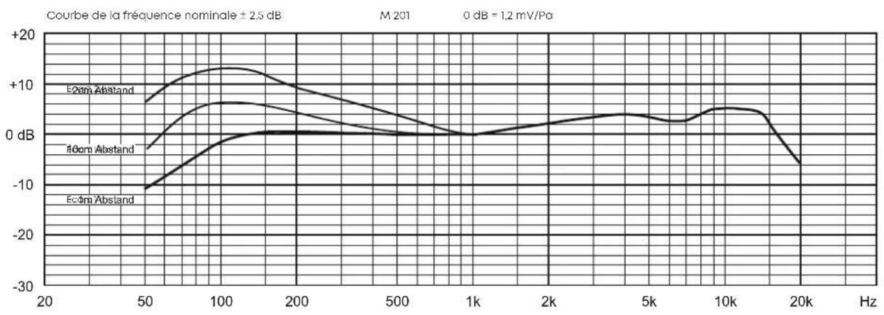BEYERDYNAMIC M 201 - Réponse en Fréquence et DIRECTIVITE - 1