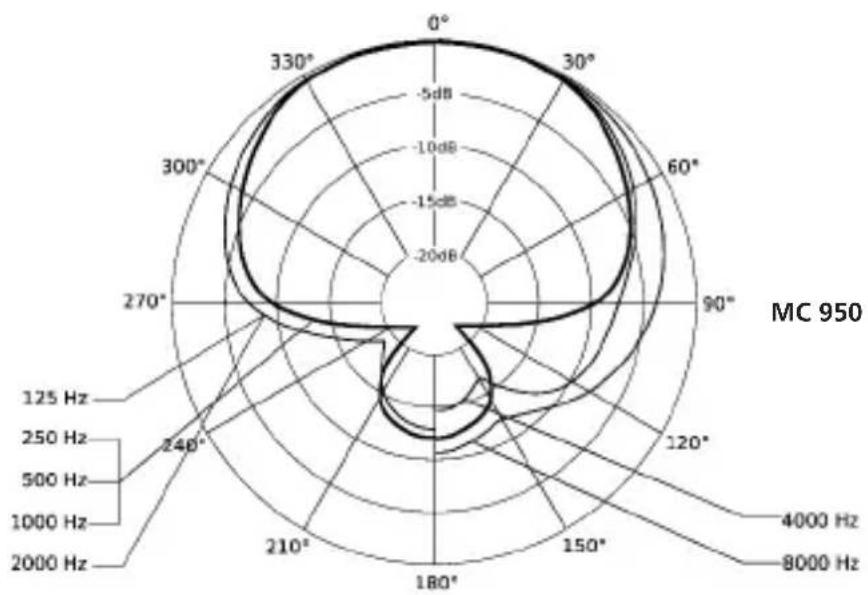BEYERDYNAMIC MC 930 - Richtdiagramme / Polar Patterns / Diagrammes de directivité - 3