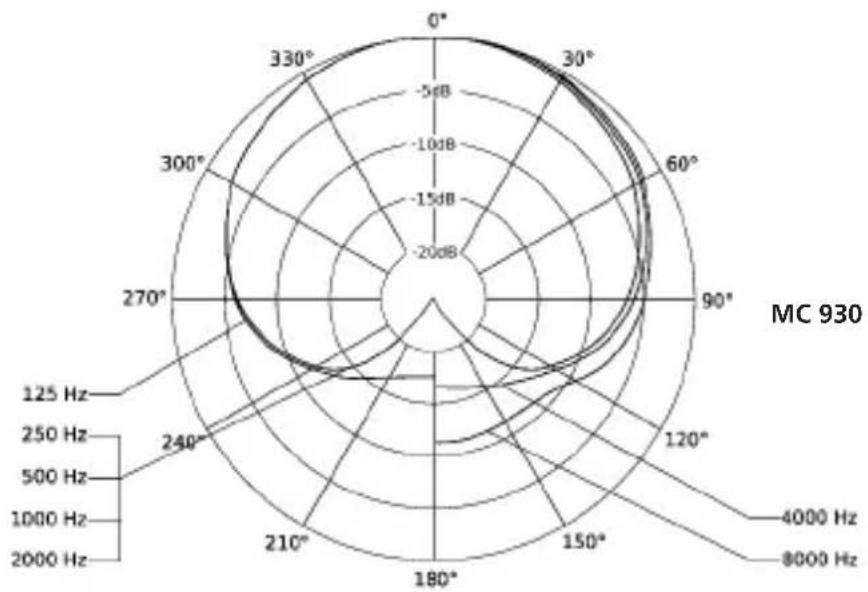 BEYERDYNAMIC MC 930 - Richtdiagramme / Polar Patterns / Diagrammes de directivité - 2