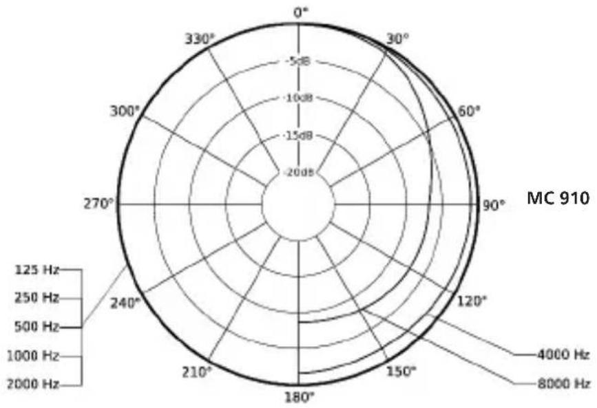 BEYERDYNAMIC MC 930 - Richtdiagramme / Polar Patterns / Diagrammes de directivité - 1