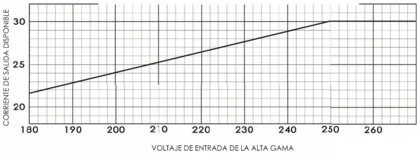 Furman P3600 AR G - HIGH INPUT CURRENT VS. VOLTAGE GRAPH - 1