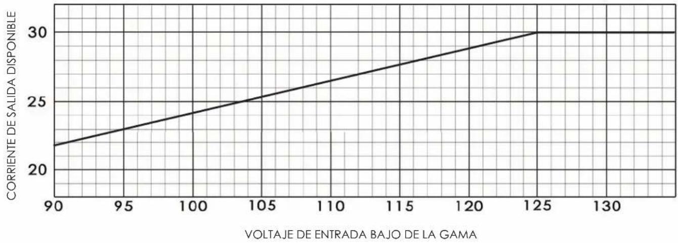 Furman P3600 AR G - LOW INPUT CURRENT VS. VOLTAGE GRAPH - 1