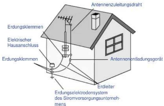 MEDION LIFE P15039 (MD 20278) - Erdung der Außenantenne - 1