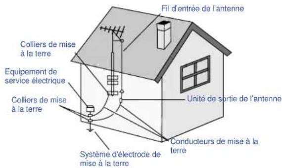 MEDION LIFE P15039 (MD 20278) - Antenne extérieure de terre - 1