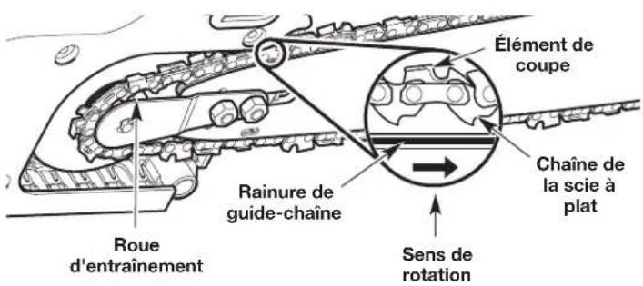 REMINGTON RM1025SPS - Installation du guide-chaîne et de la chaîne - 4