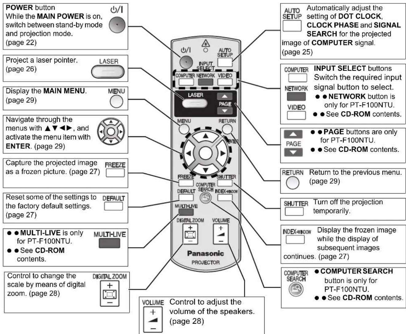 PANASONIC PTF100U - Remote control - 1
