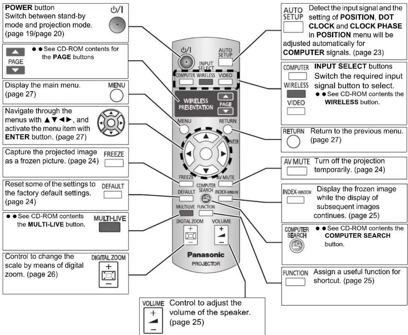 PANASONIC PTLW80NTU - Remote control - 1
