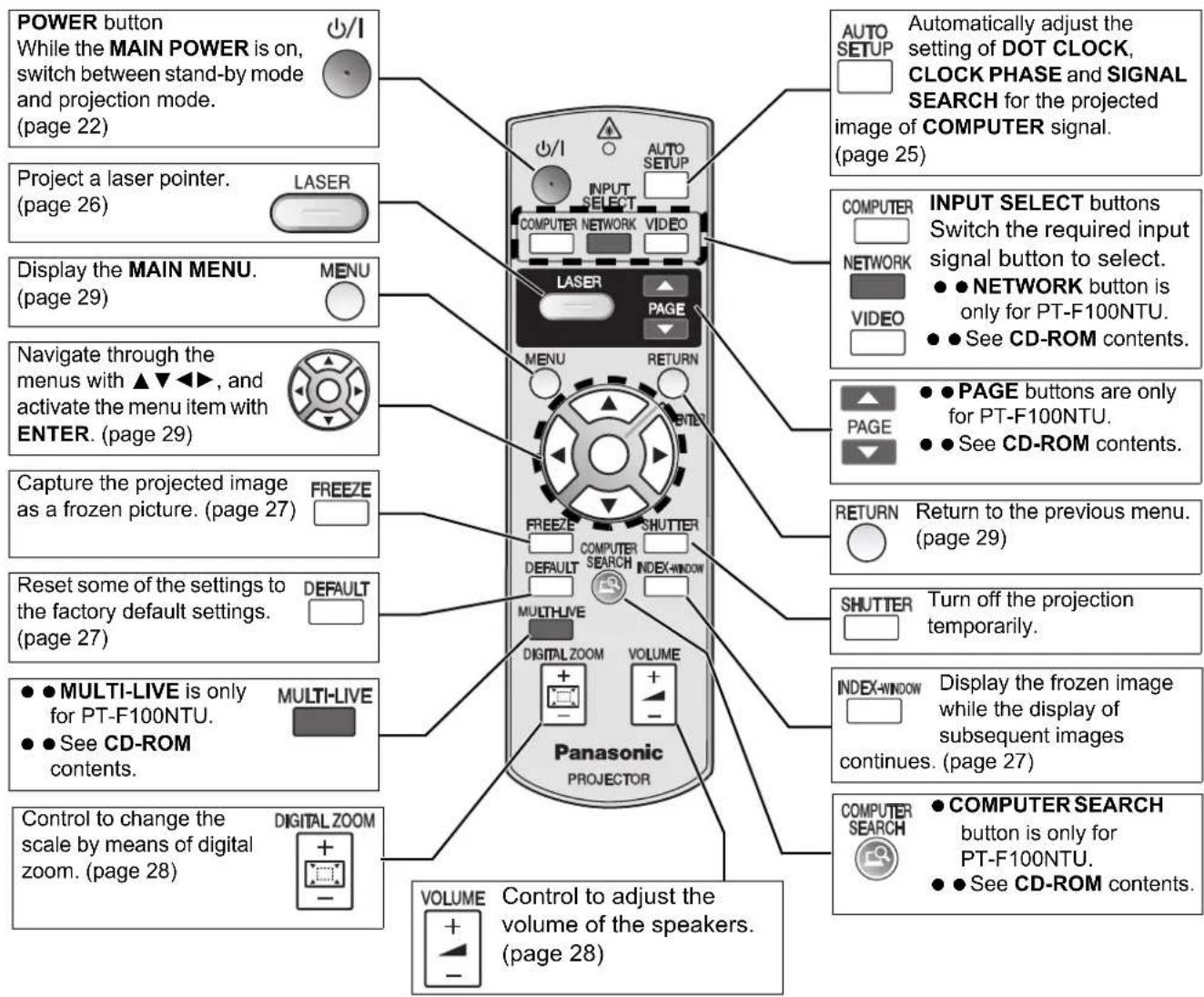 PANASONIC PTF100NTU - Remote control - 1