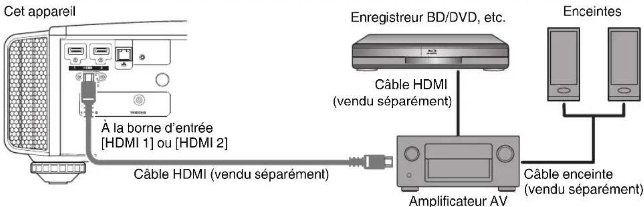 Cet appareil À la borne d'entrée [HDMI 1] ou [HDMI 2] Câble HDMI (vendu séparément) Enregistreur BD/DVD, etc. Câble HDMI (vendu séparément) Amplificateur AV Câble enceinte (vendu séparément) Enceintes