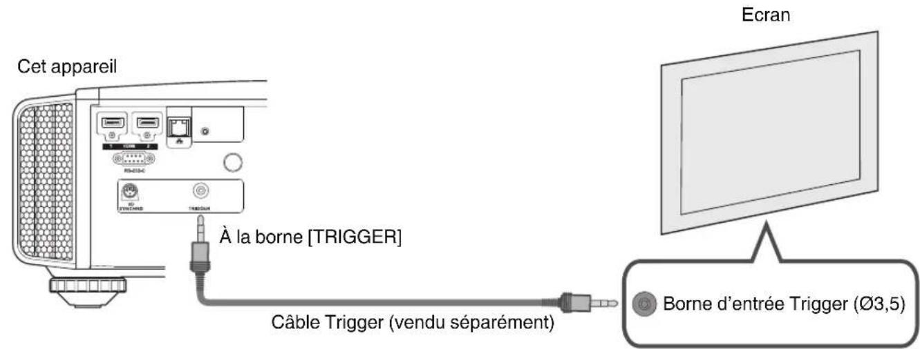 Cet appareil À la borne [TRIGGER] Câble Trigger (vendu séparément) Ecran Borne d'entrée Trigger (∅3,5)