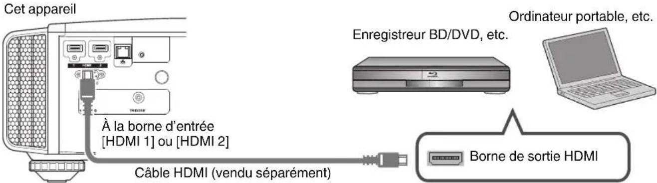Cet appareil À la borne d'entrée [HDMI 1] ou [HDMI 2] Câble HDMI (vendu séparément) Enregistreur BD/DVD, etc. Ordinateur portable, etc. Borne de sortie HDMI