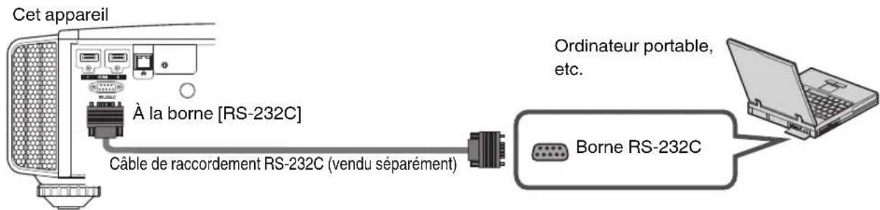Cet appareil À la borne [RS-232C] Câble de raccordement RS-232C (vendu séparément) Ordinateur portable, etc. Borne RS-232C