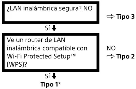 SONY KDL32W6600 - Configuración de la connexion a Internet - 1
