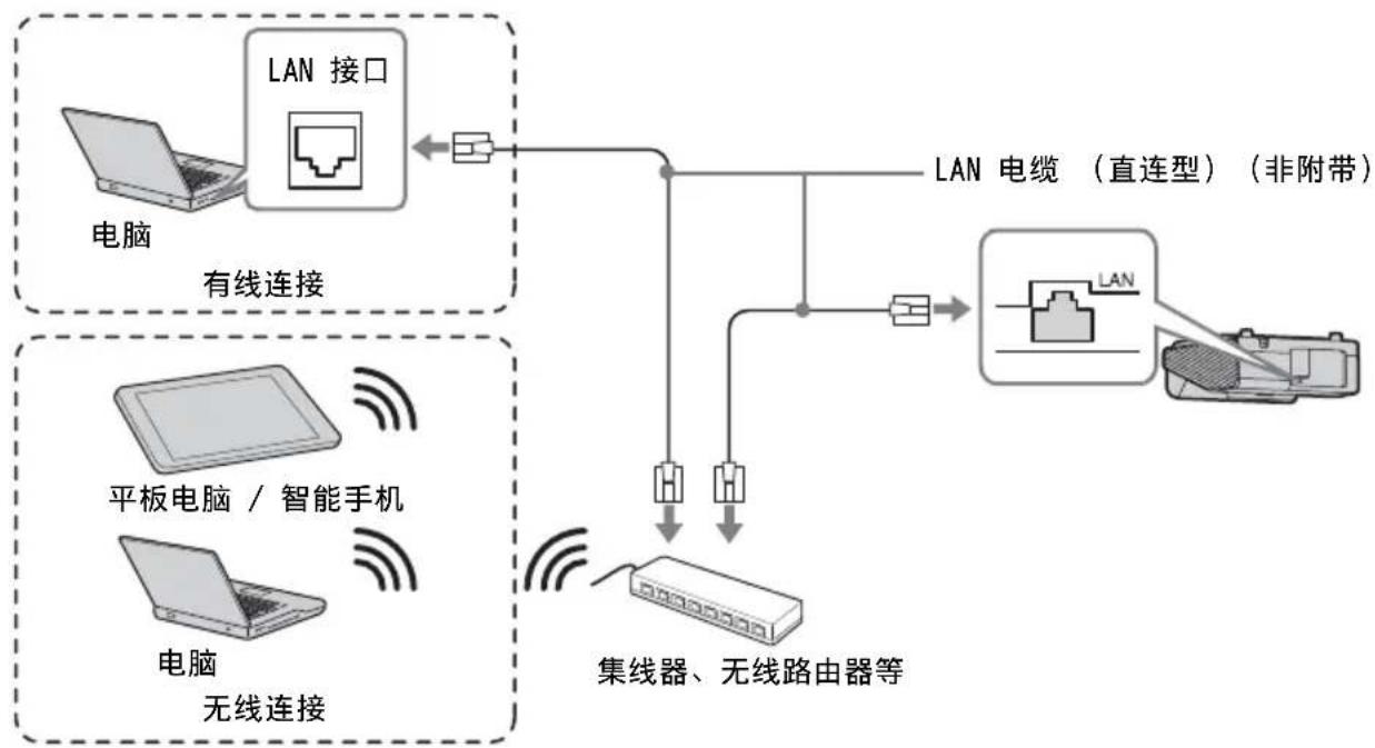 SONY VPLSW620C - LAN 接口 - 1