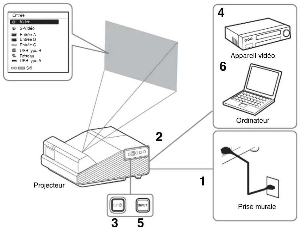 SONY VPLSW620C - Remarques - 1