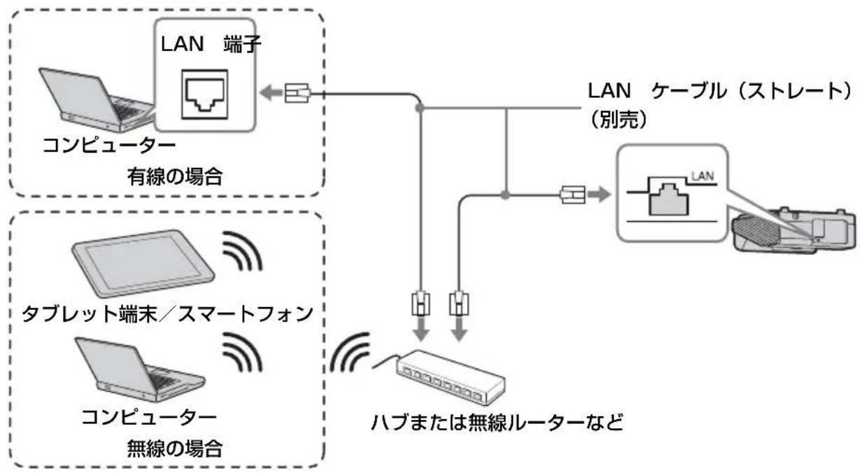 SONY VPLSW620C - LAN 端子（LAN） - 1