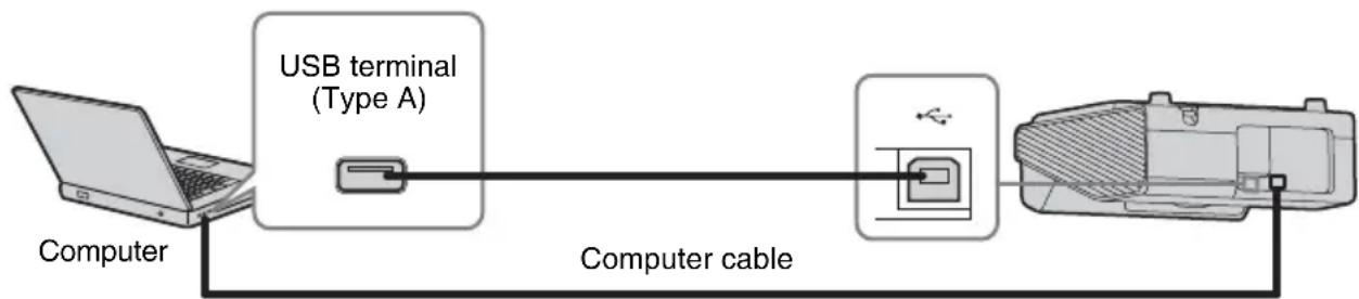 SONY VPLSW620C - Connecting a Computer with a USB Cable - 1