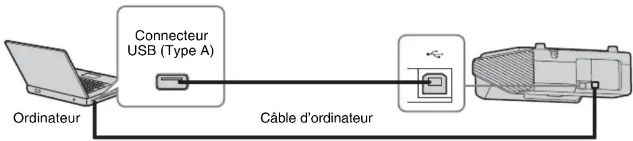 SONY VPLSW620C - Raccordement d'un ordinateur avec un câble USB - 1