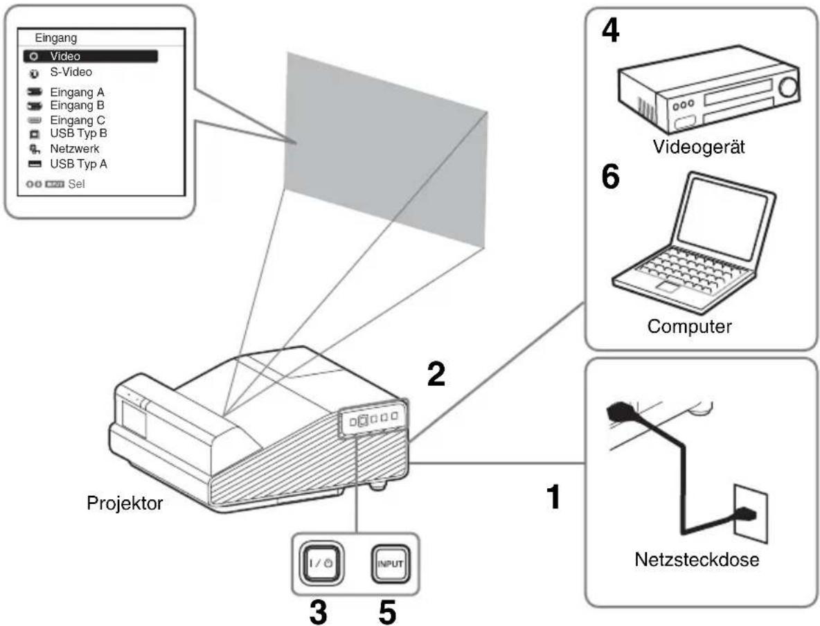 SONY VPLSW620C - Hinweise - 1