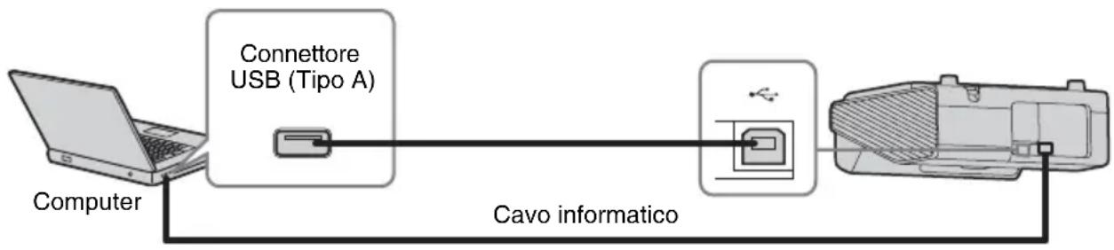 SONY VPLSW620C - Collegamento di un computertramite un cavo USB - 1