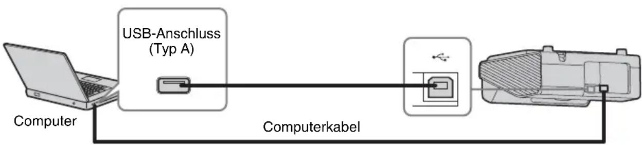 SONY VPLSW620C - Anschließlich eines Computers über das USB-Kabel - 1