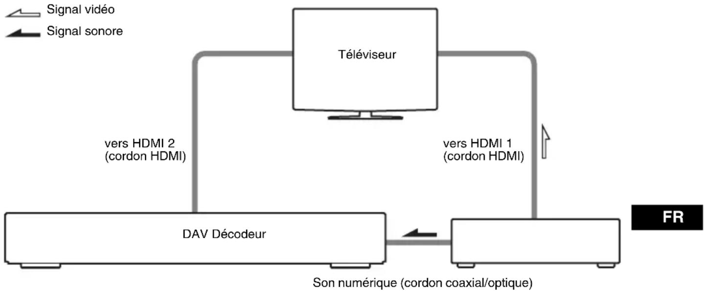 SONY DAVHDX665 - Pour écouter le son numérique d'un décodeur ou le son d'un tuner satellite numérique à partir du système (modèles dotés d'une prise DIGITAL IN (COAXIAL ou OPTICAL) uniquement) - 1