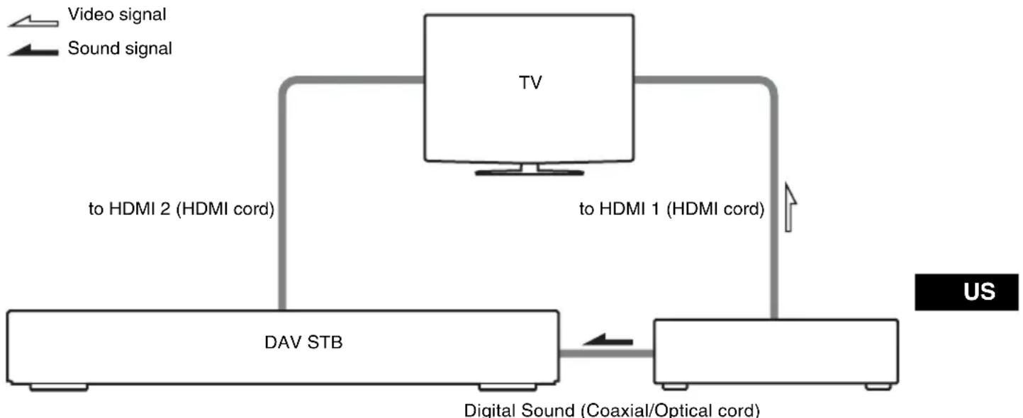SONY DAVHDX665 - To Enjoy STB (Set Top Box) digital sound or digital satellite tuner sound from the system (Models with DIGITAL IN (COAXIAL or OPTICAL) jack only) - 1