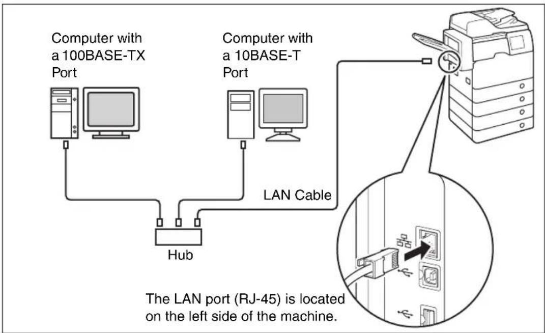 Computer with a 100BASE-TX Port Computer with a 10BASE-T Port LAN Cable Hub The LAN port (RJ-45) is located on the left side of the machine.