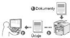 CANON iSENSYS MF4570DN - Uloženie dokumentov pomocou počitača - 1