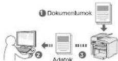 CANON iSENSYS MF4570DN - Dokumentumok mentése számítógépes műveletek segítségével - 1