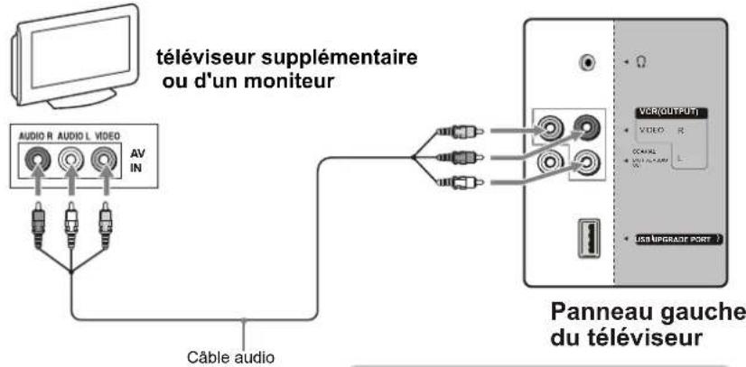 VOXX FPE2706 - Branchement d'un téléviseur supplémentaire ou d'un moniteur - 1