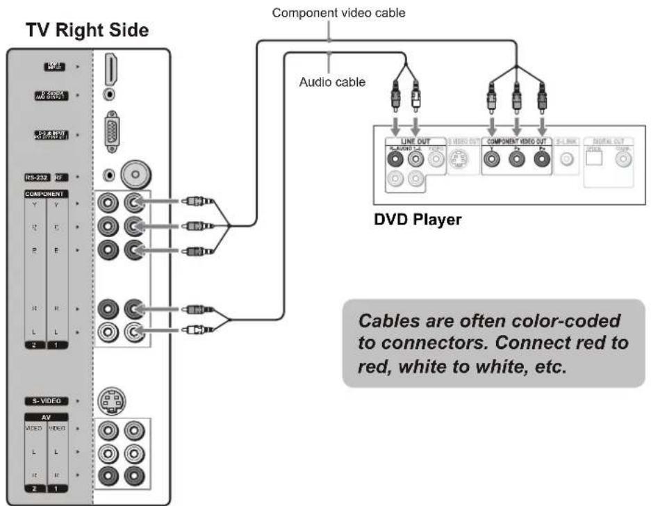 VOXX FPE3206 - Connecting a DVD Player with Component Video Connectors - 1