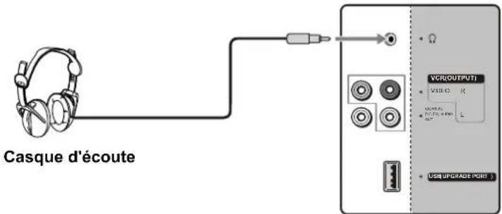 VOXX FPE3206 - Branchement du casque d'écoute - 1
