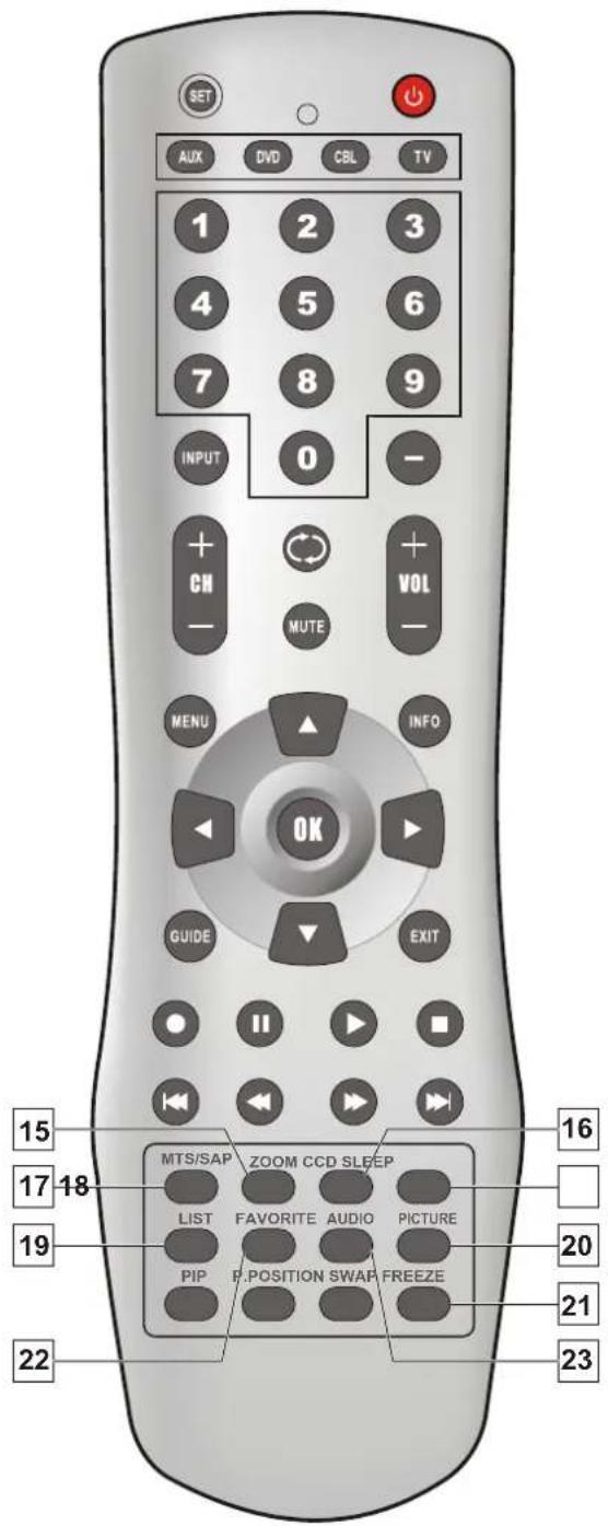 VOXX FPE3206 - Cautions regarding use of remote control - 3