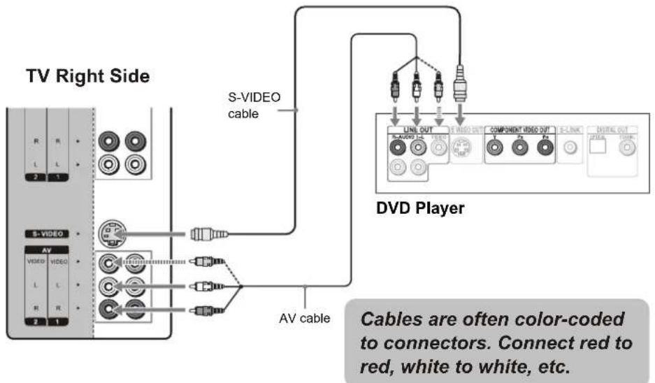 VOXX FPE3206 - Connecting a DVD Player with S-Video and Audio Connectors - 1