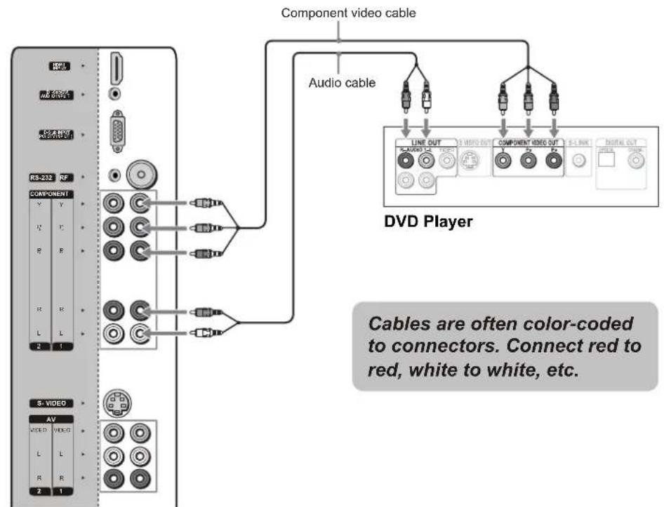 VOXX FPE3706 - Connecting a DVD Player with Component Video Connectors - 1