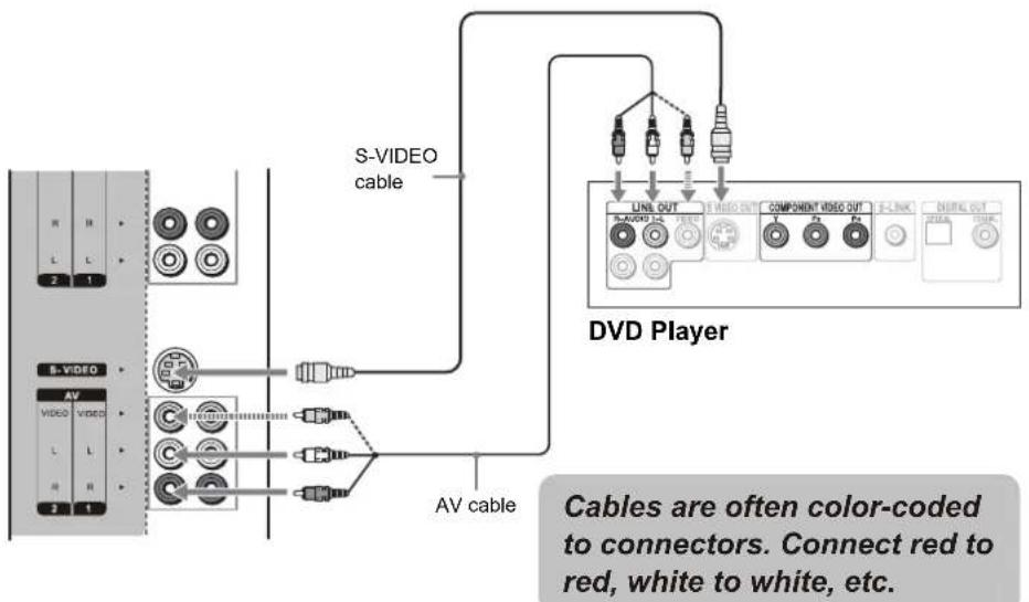 VOXX FPE3706 - Connecting a DVD Player with S-Video and Audio Connectors - 1