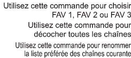 VOXX FPE3706 - Configuration des chaînes préférentes - 1