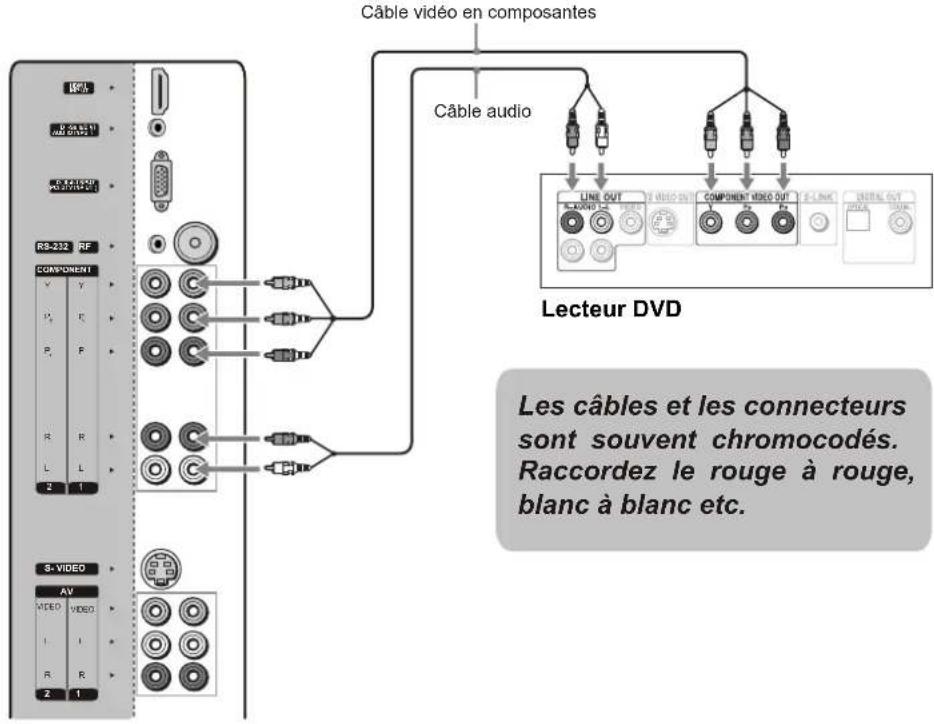 VOXX FPE3706 - Branchement d'un lecteur DVD avec connecteurs video composants - 1