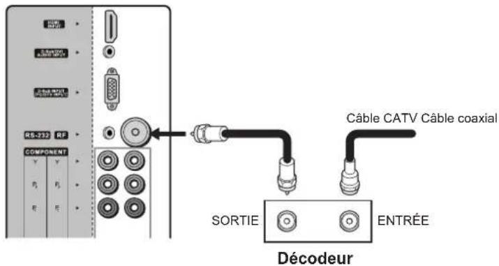 VOXX FPE3706 - Branchement du décodeur - 1