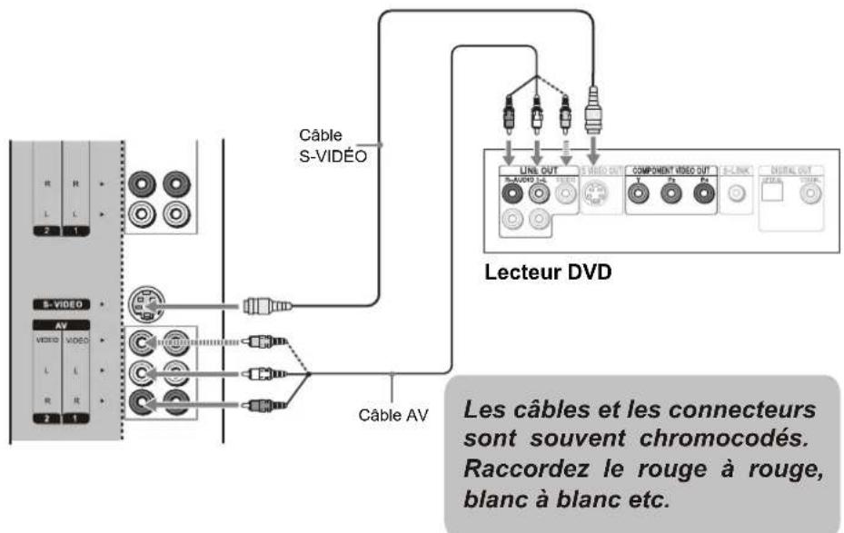 VOXX FPE3706 - Branchement d'un lecteur DVD avec connecteurs video composants - 2