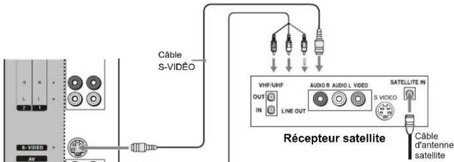 VOXX FPE3706 - Branchement du récepteur satellite - 1