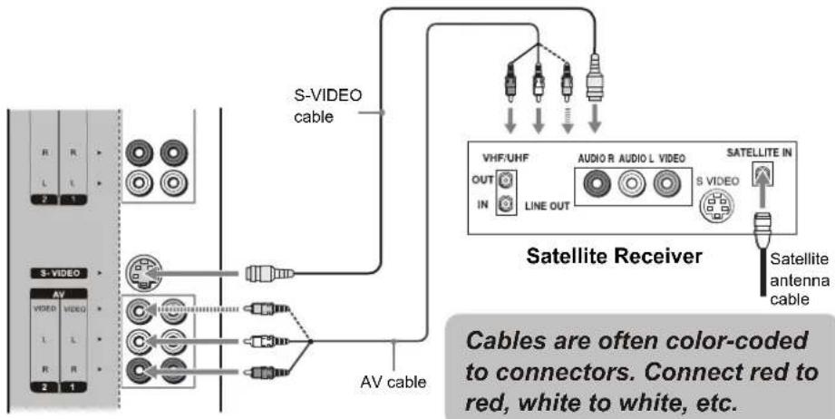 VOXX FPE3706 - Connecting Satellite Receiver - 1